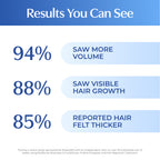 Results you can see. 94% saw more volume. 88% saw visible hair growth. 85% reported hair felt thicker.